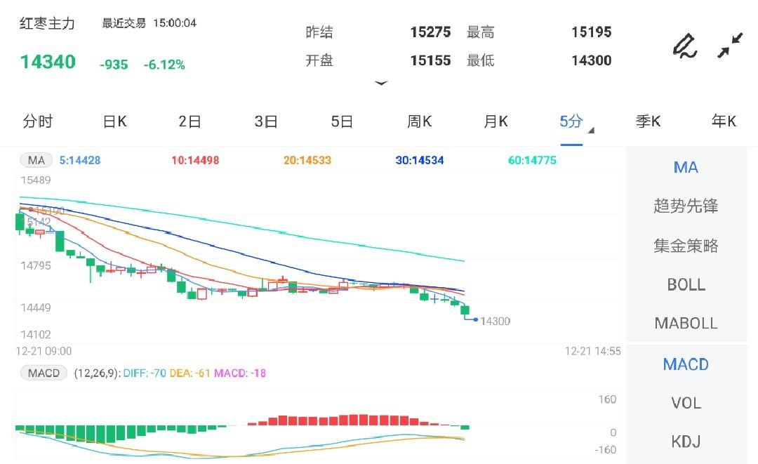 12月21日期货软件走势图综述:红枣期货主力跌6.12%