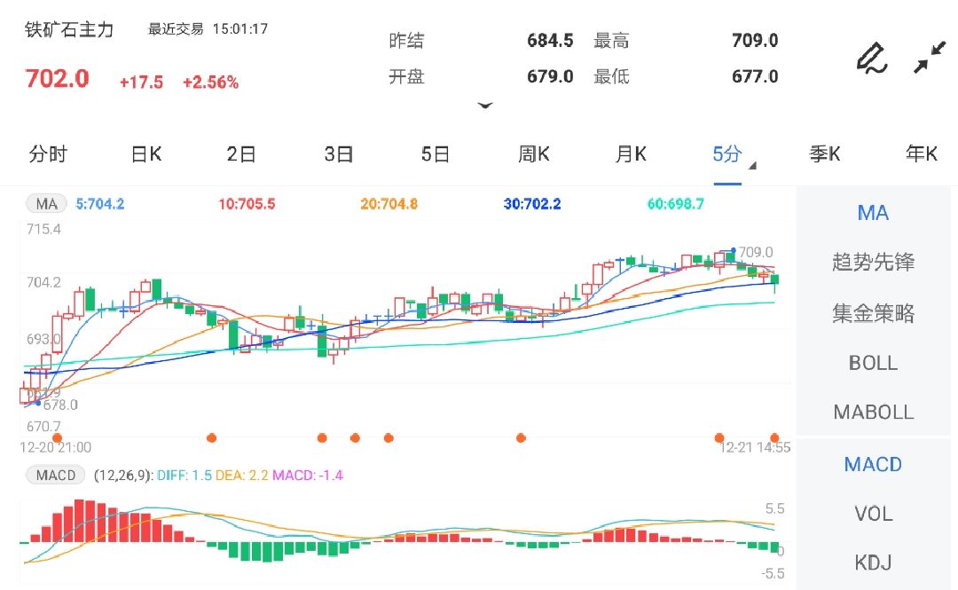 12月21日期货软件走势图综述:铁矿石期货主力涨2.56%