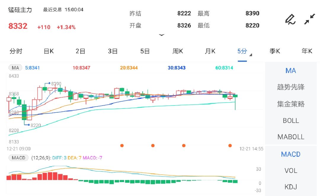 市场情绪出现好转 短线锰硅行情或较为反复