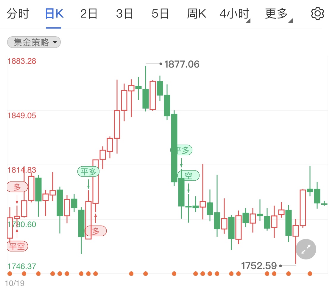 明年预计加息三次 黄金期货日线承压