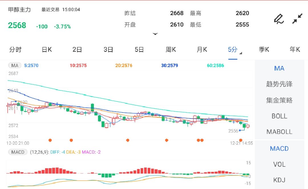 12月21日期货软件走势图综述:甲醇期货主力跌3.75%