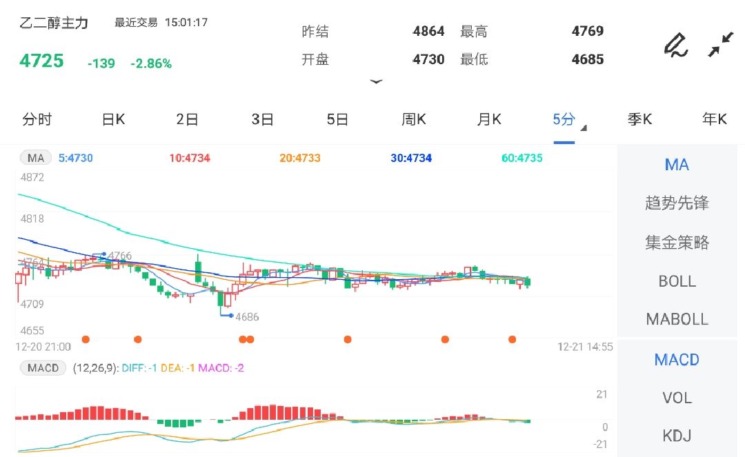 12月21日期货软件走势图综述:乙二醇期货主力跌2.86%