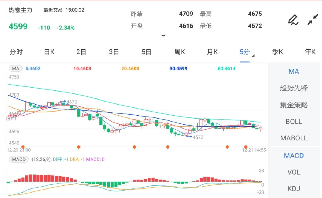 12月21日期货软件走势图综述:热卷期货主力跌2.34%
