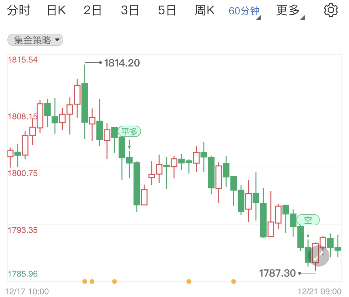 美联储逆回购工具连创新高 国际黄金小幅涨势