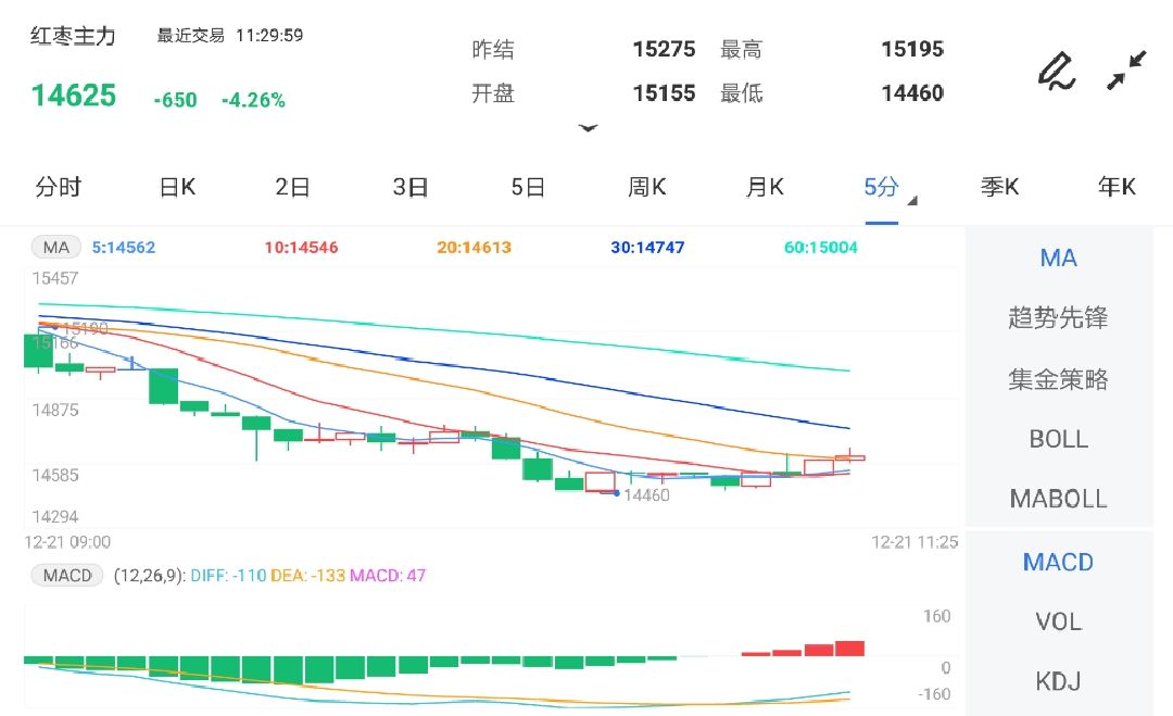 市场出现旺季不旺局面 红枣期货跌超4%