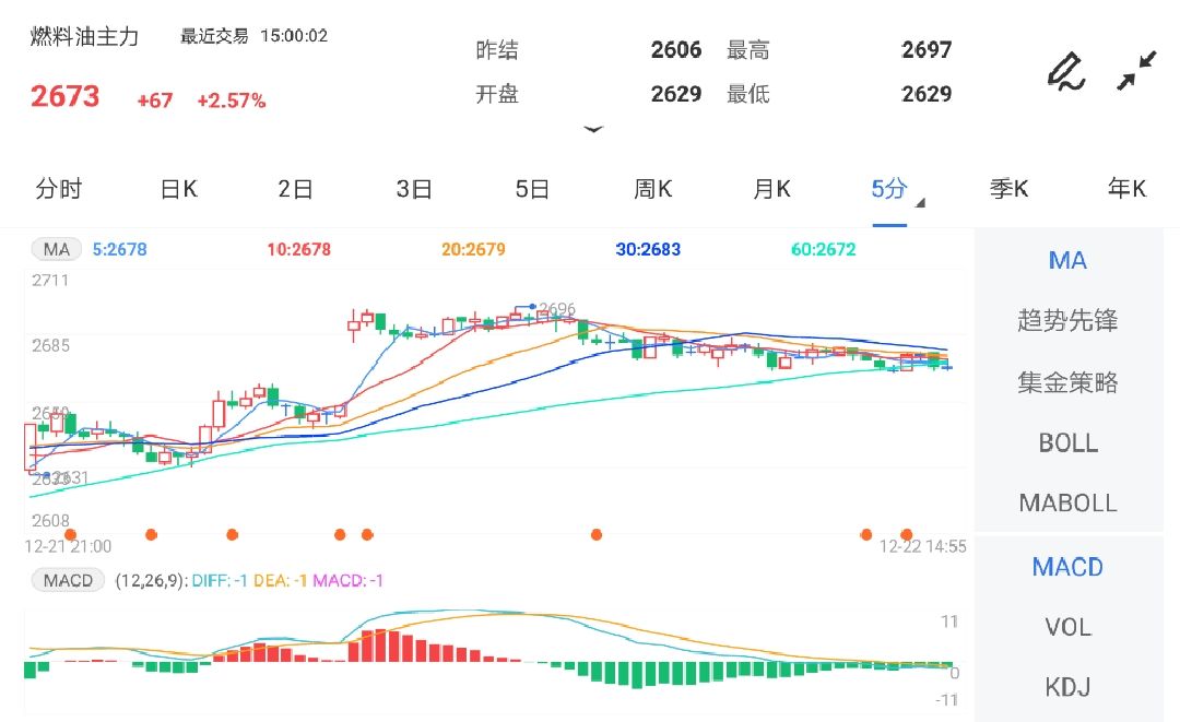12月22日期货软件走势图综述:燃料油期货主力涨2.57%