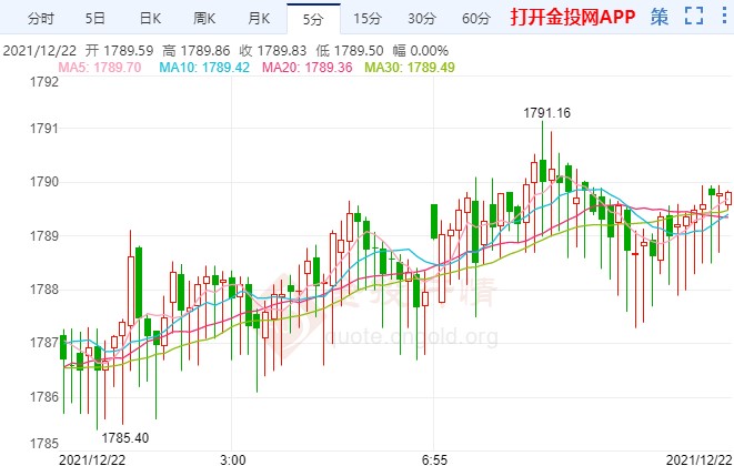 金价回落原因是什么 53c8fdbbc5bd8299dd25695423e1a07e.jpg?_=1640137849217