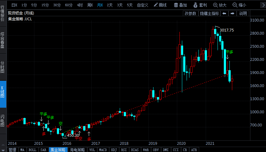 鈀金自5月歷史高位已跌40% 成了2021年最慘大宗商品之一