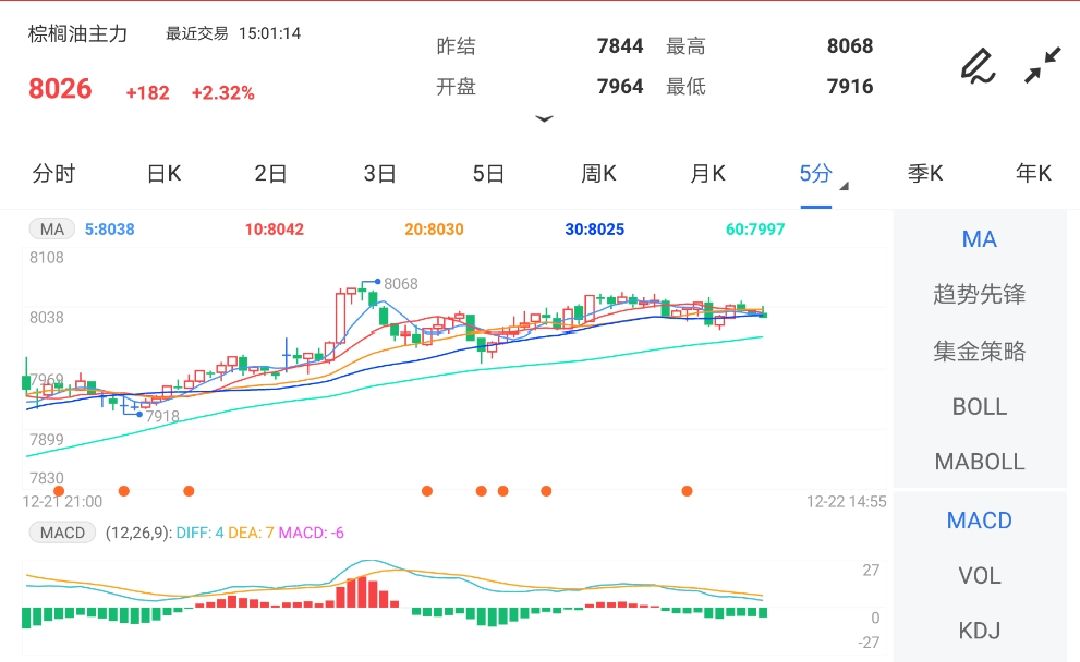 12月22日期货软件走势图综述:棕榈油期货主力涨2.32%