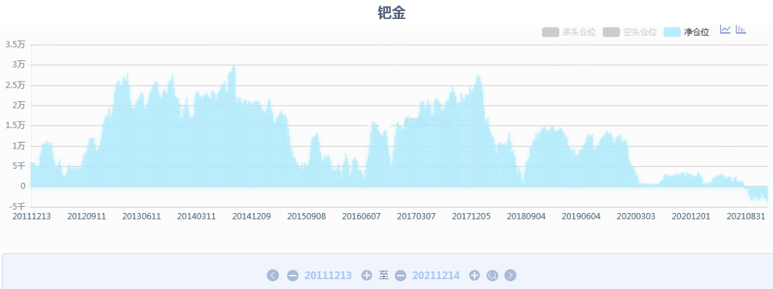 鈀金自5月歷史高位已跌40% 成了2021年最慘大宗商品之一