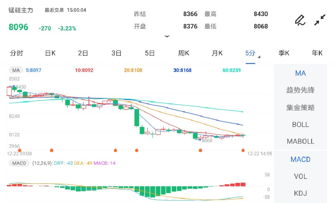 市场情绪表现相对积极 预计锰硅期货下行空间有限