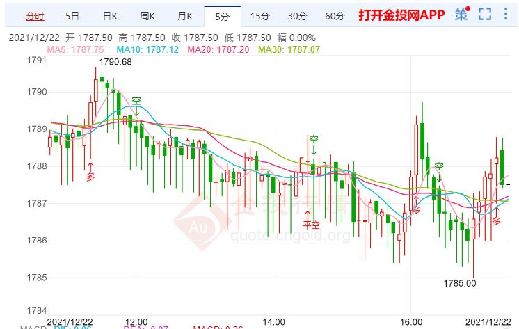 金投財經(jīng)晚間道:美聯(lián)儲天量債務(wù)難償 金價短期可能延續(xù)震蕩下行