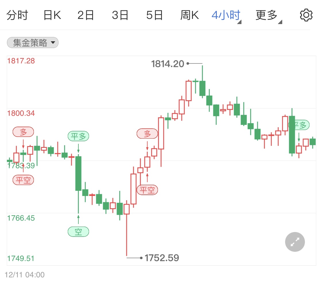 美国通胀飙升波及严重 现货黄金短线微调