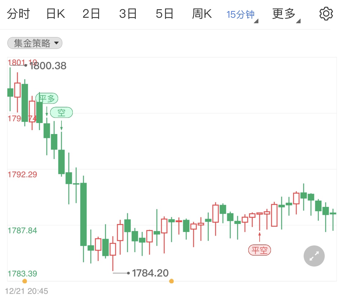 美聯(lián)儲(chǔ)提前加息預(yù)期強(qiáng)烈 黃金價(jià)格弱勢(shì)橫盤