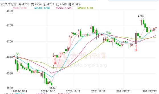 白银TD今日走势如何?2021年12月22日白银D价格多少?