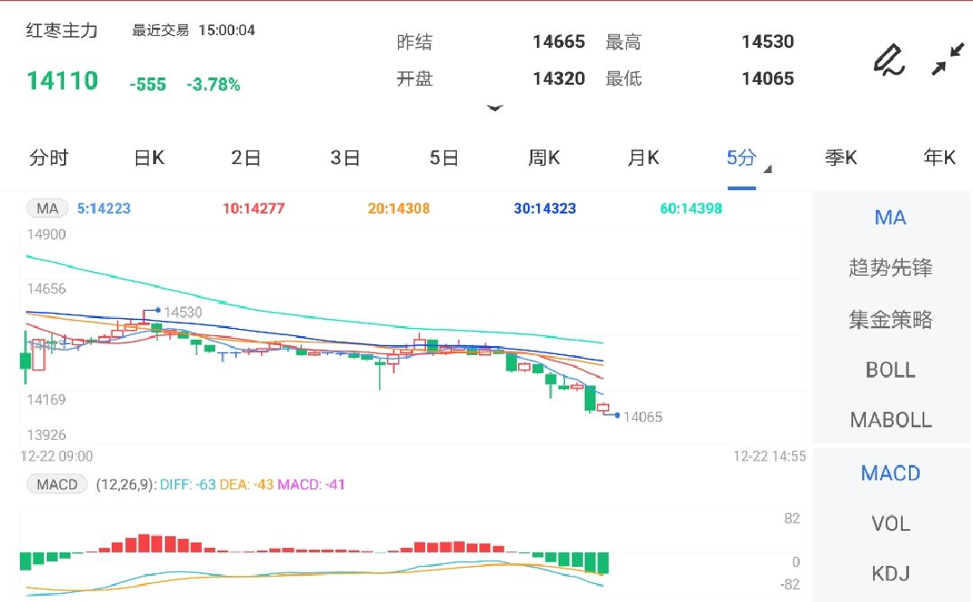 12月22日期货软件走势图综述:红枣期货主力跌3.78%