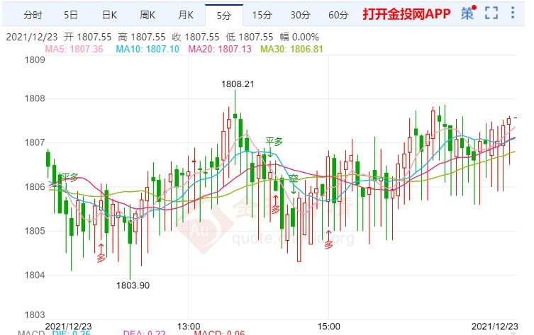 金投財(cái)經(jīng)晚間道:美元指數(shù)小幅走低 現(xiàn)貨黃金多頭趨于強(qiáng)勢(shì)