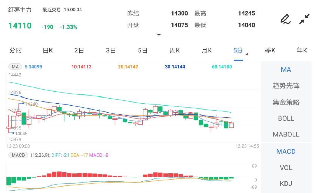 12月23日期货软件走势图综述:红枣期货主力跌1.33%