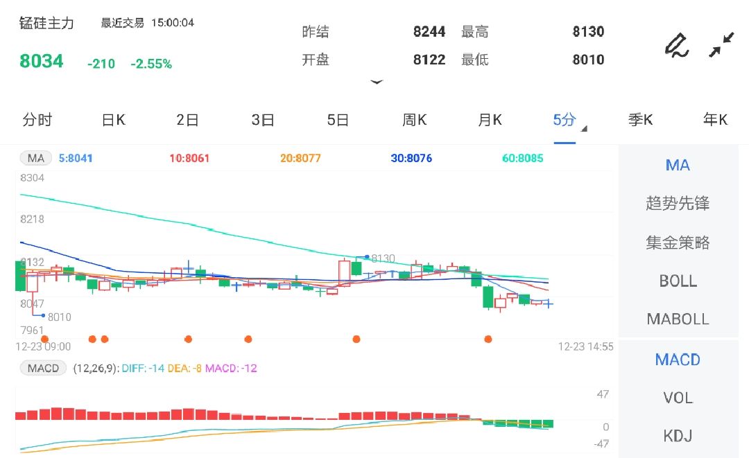 12月23日期货软件走势图综述:锰硅期货主力跌2.55%