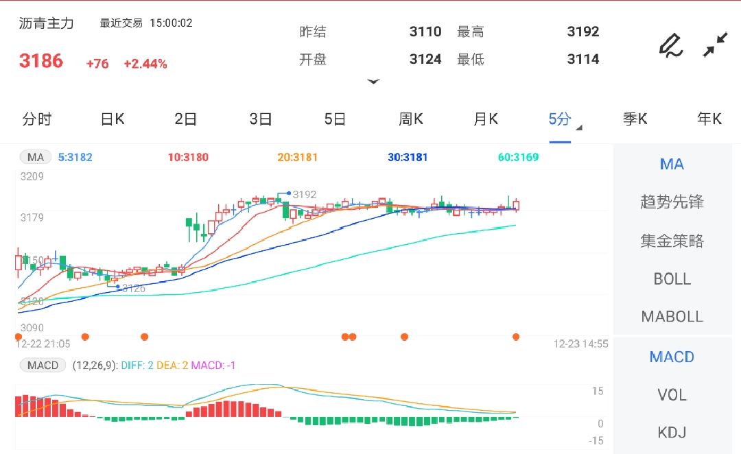 12月23日期货软件走势图综述:沥青期货主力涨2.44%