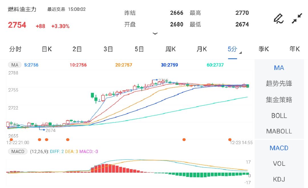12月23日期货软件走势图综述:燃料油期货主力涨3.30%