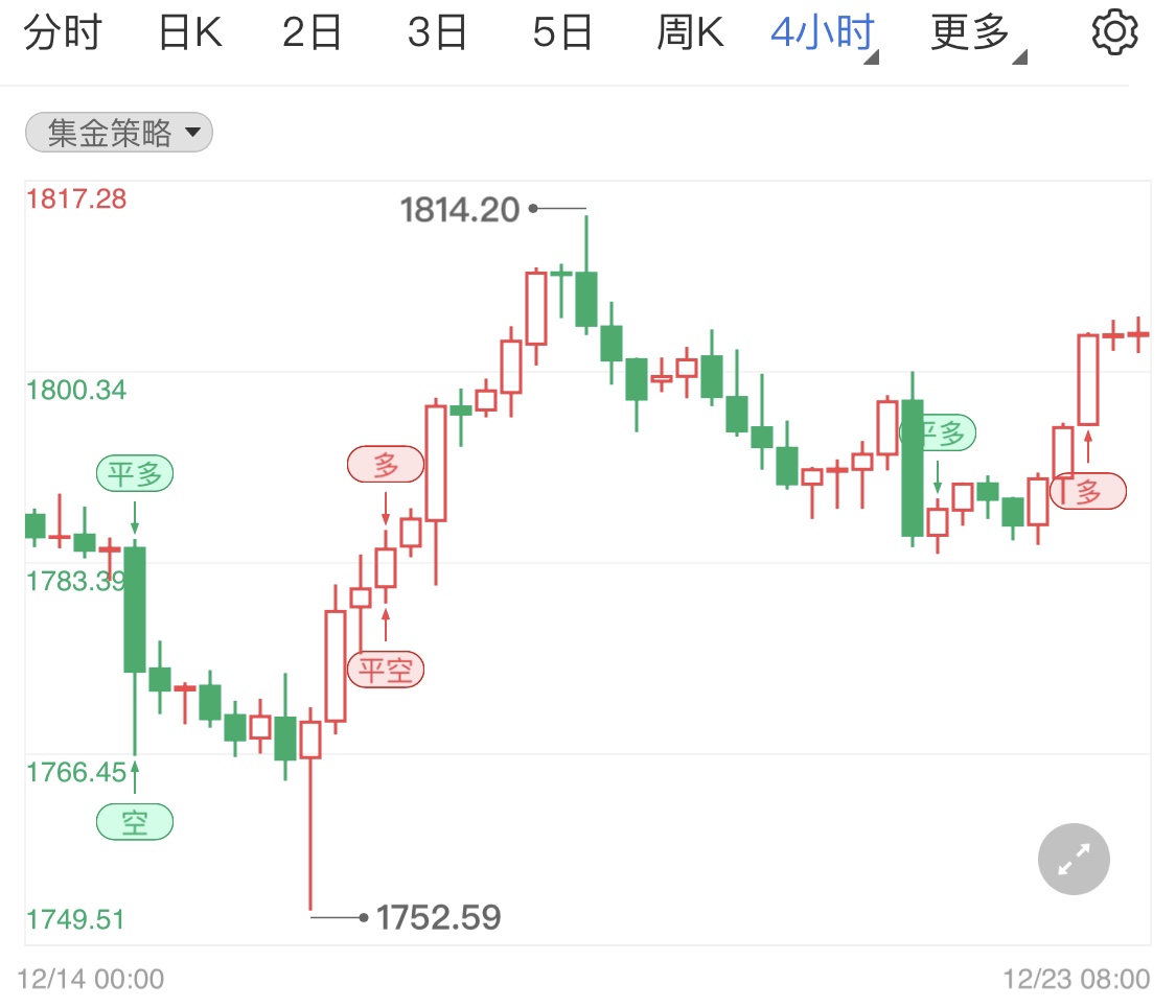 12月消费者信心数据超预期 现货黄金日内分析