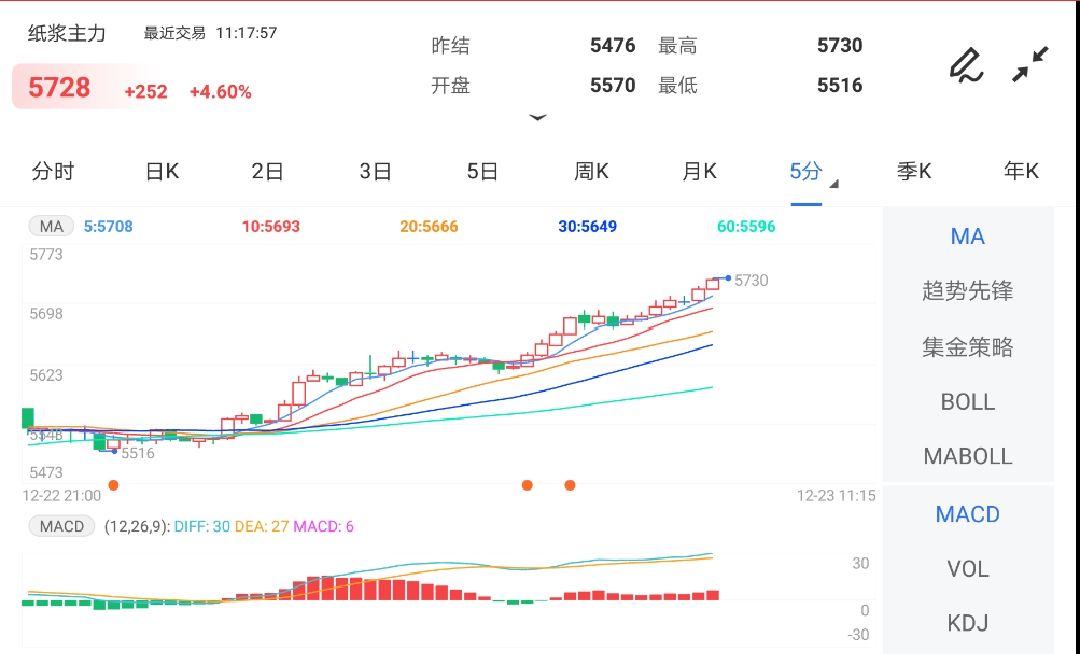 纸厂开工率有回升预期 纸浆期货早盘涨超4%