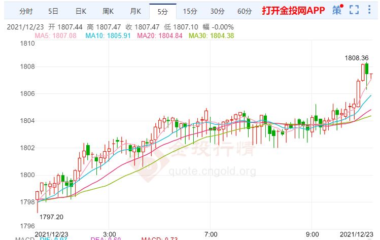 金投財(cái)經(jīng)早知道：韓國(guó)釋放石油儲(chǔ)備 明年黃金有望上漲15%