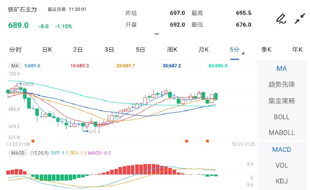 需求步入淡季 铁矿石期货回落至700元关口下方