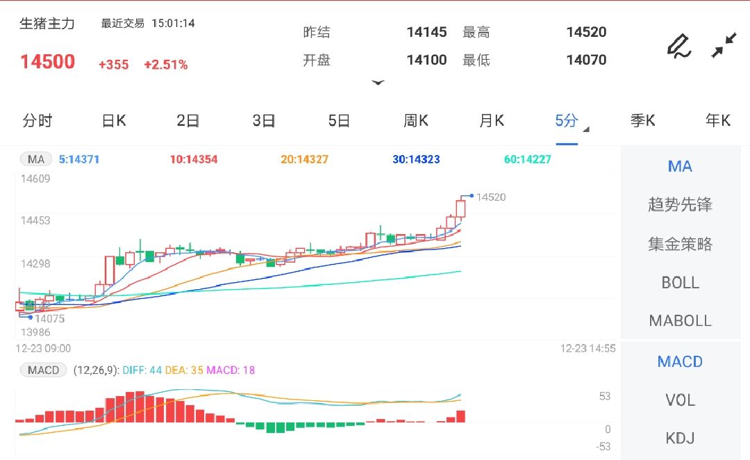 12月23日期货软件走势图综述:生猪期货主力涨2.51%