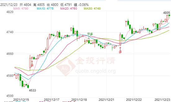 白银TD今日走势如何?2021年12月23日白银TD价格多少?