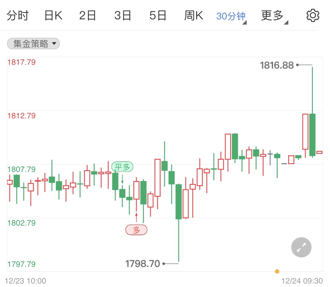 过热经济环境下国际黄金偏涨