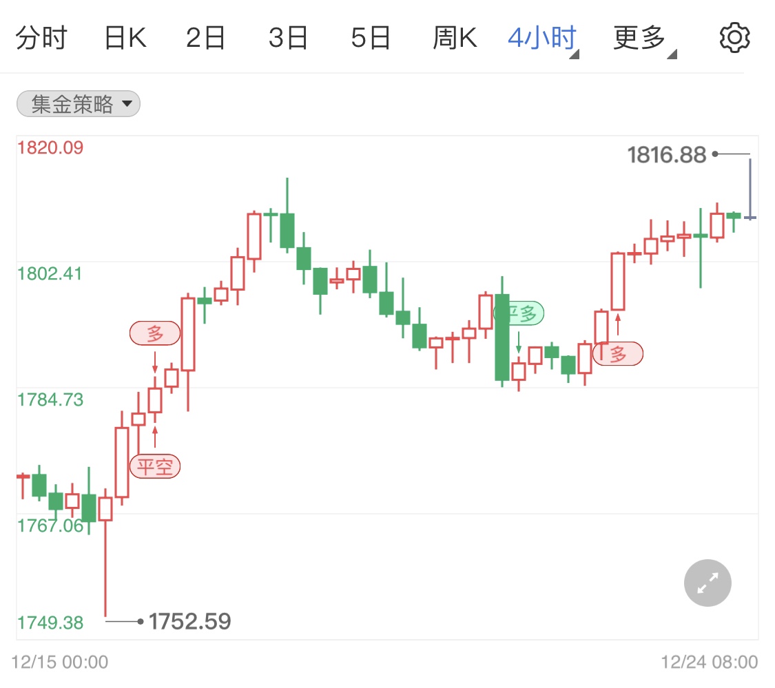 黄金期货本周创新高后市留意市场