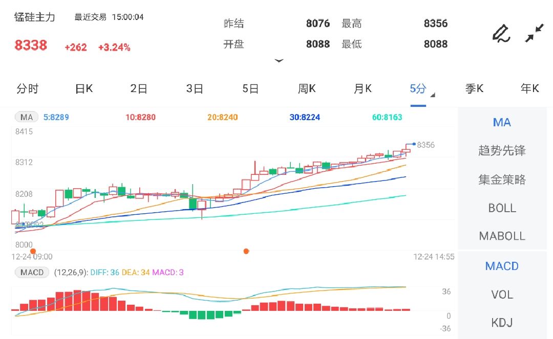 12月24日期货软件走势图综述:锰硅期货主力涨3.24%