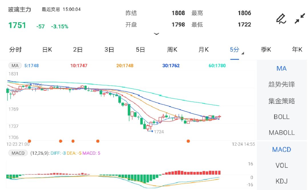 成本端驱动较弱 预计玻璃期货仍将延续弱势行情