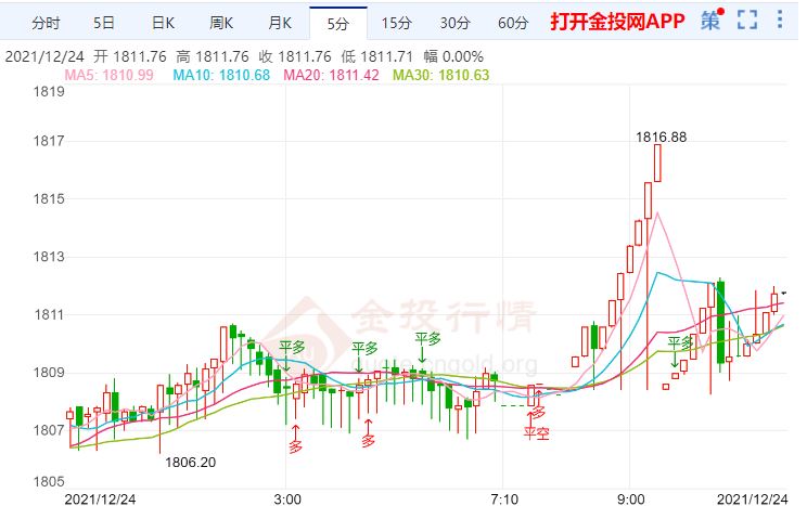 金投財(cái)經(jīng)早知道:多數(shù)市場因圣誕節(jié)休市 黃金的季節(jié)性旺季來臨
