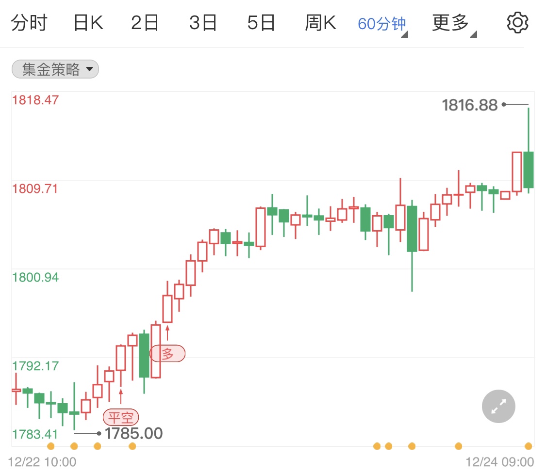 通胀预计继续飙升 现货黄金小阳横盘