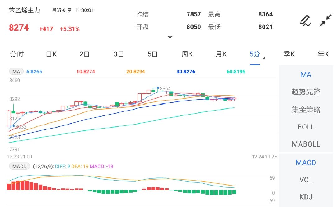 低库存支撑下 苯乙烯期货涨势拉升