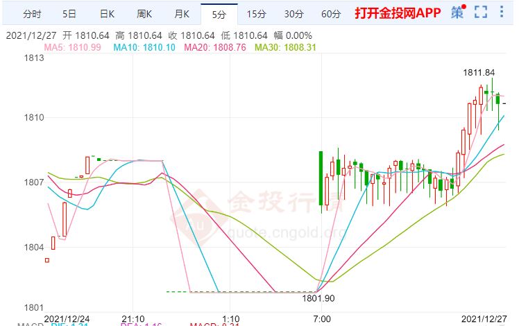 金投財(cái)經(jīng)早知道:普京稱歐盟天然氣昂貴是自作自受 黃金大漲之際來(lái)臨