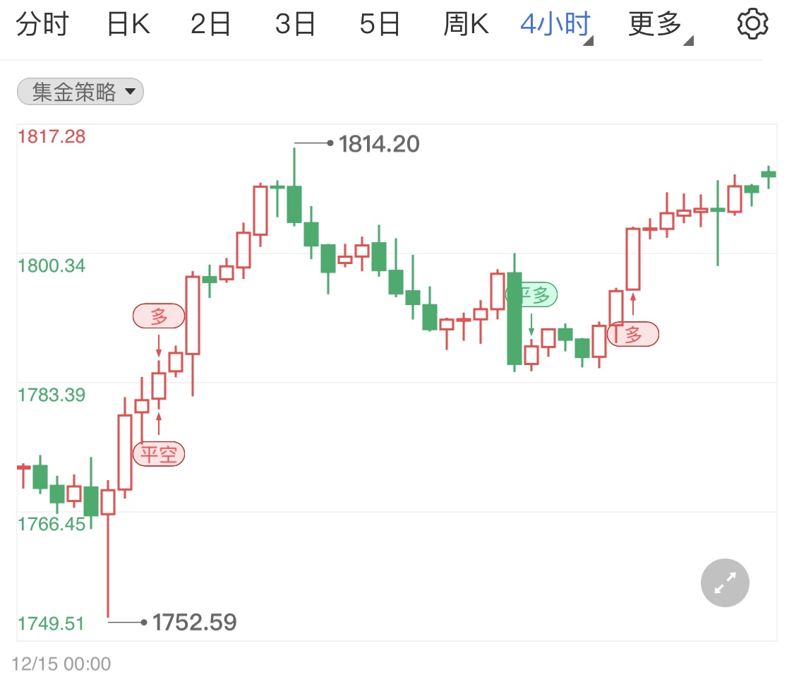 现货黄金企稳于千八 金价日线短线分析