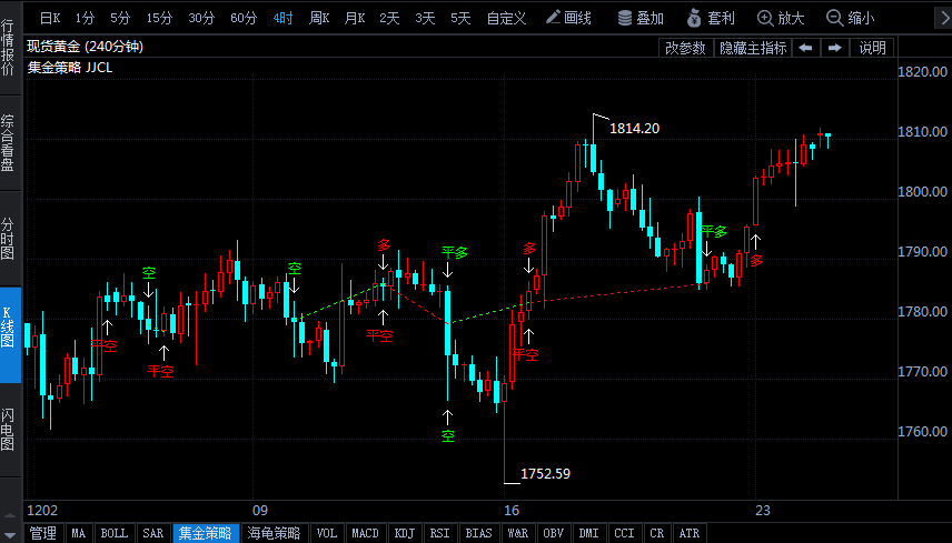 2021年最后一周假期密集 清淡交投下市場(chǎng)恐劇烈波動(dòng) 華爾街仍普遍看漲金價(jià)