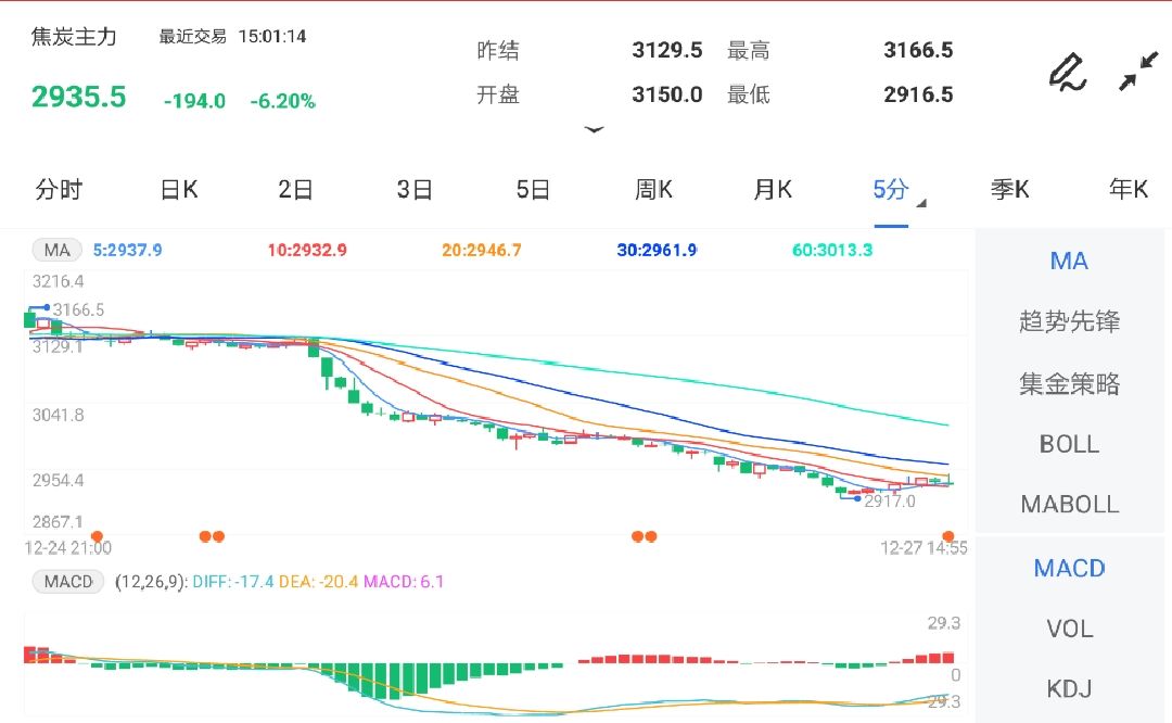 12月27日期货软件走势图综述:焦炭期货主力跌6.20%