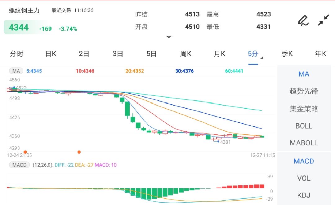 供需双弱局面未改 螺纹钢期货大幅下跌