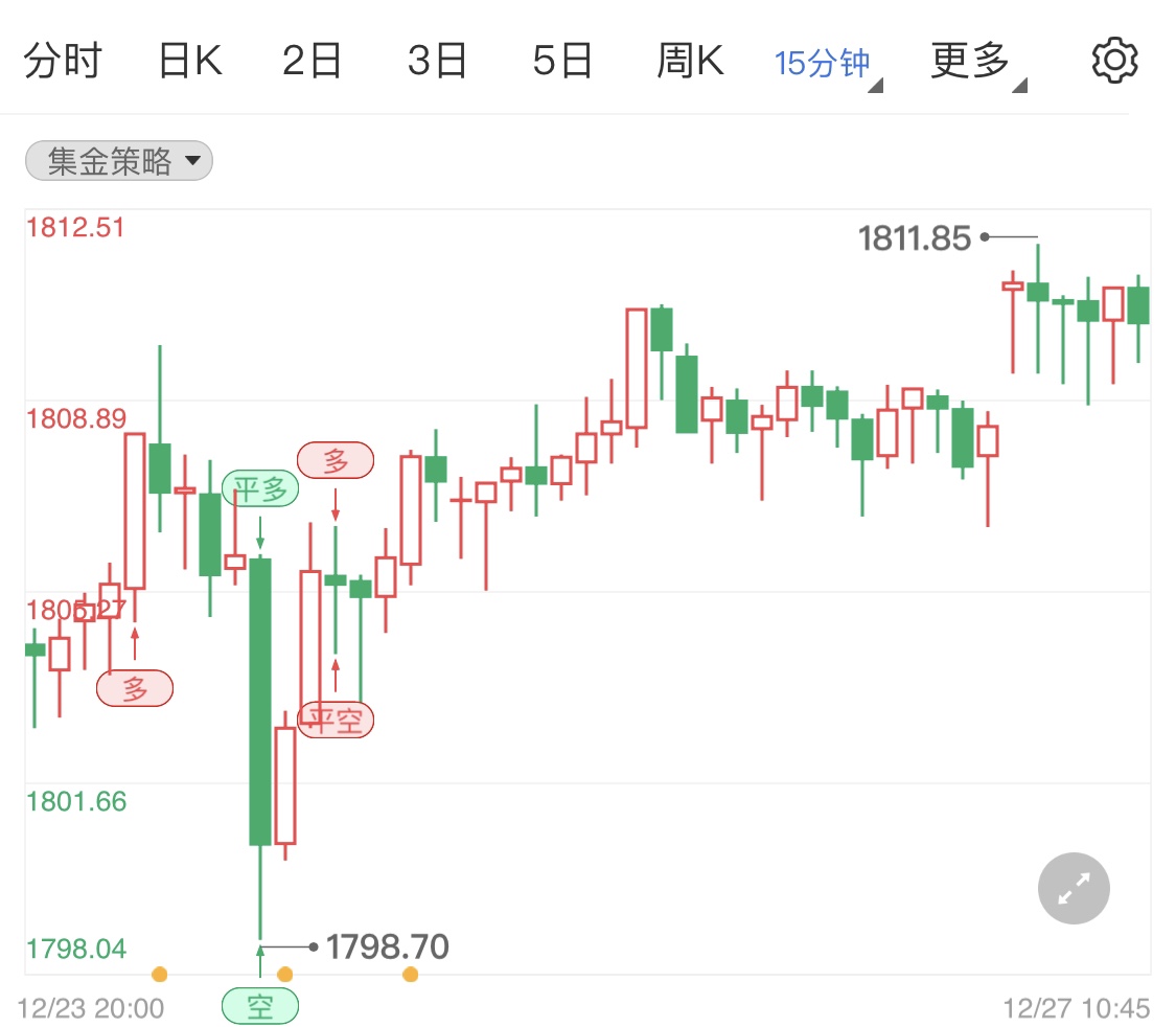 本周将迎来元旦假期 市场清淡黄金小幅调整