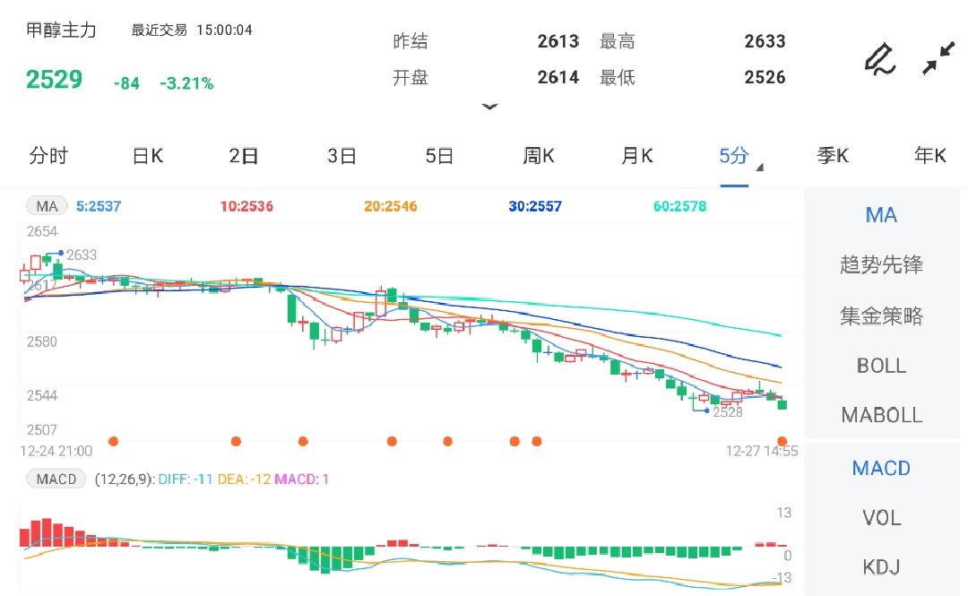 供需面有望稳步改善 后市甲醇期货下行空间有限