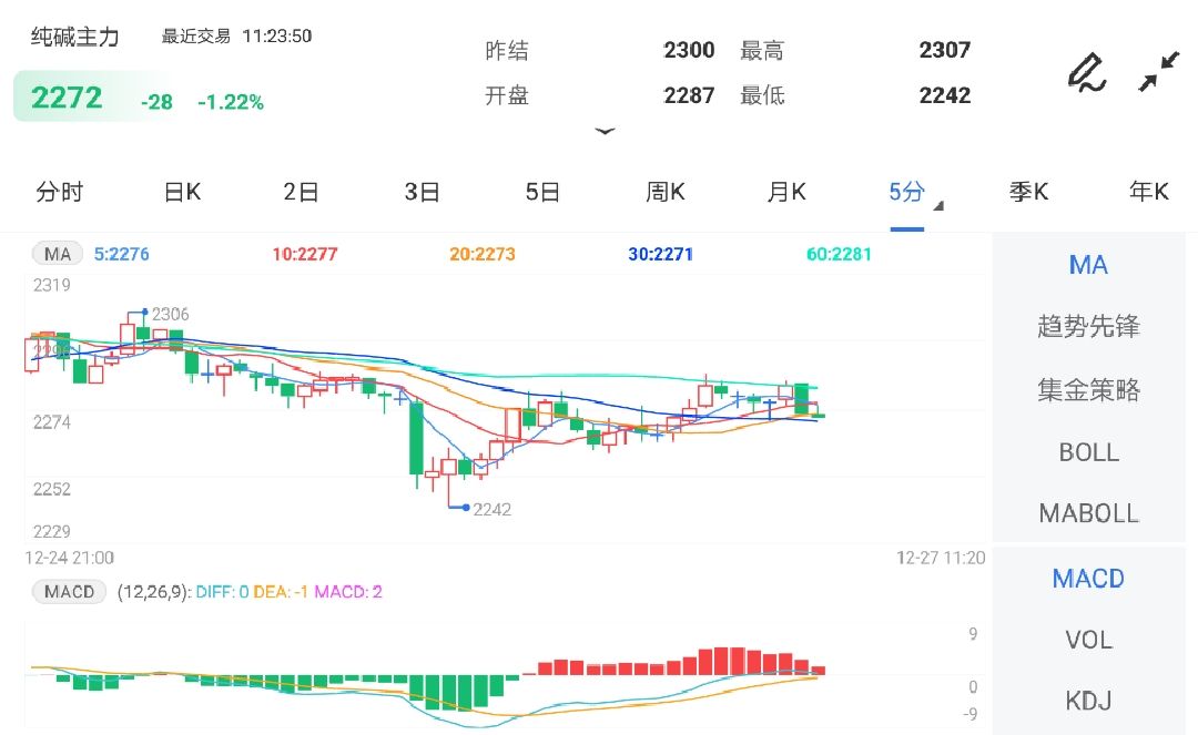 需求未明显改善 纯碱期价继续弱势运行