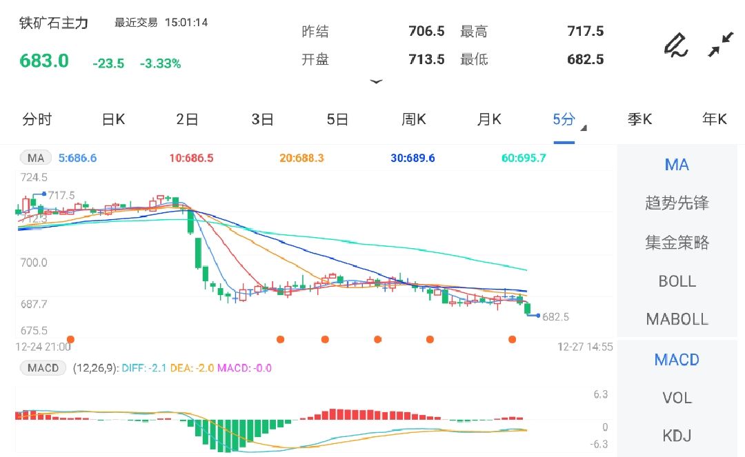 12月27日期货软件走势图综述:铁矿石期货主力跌3.33%