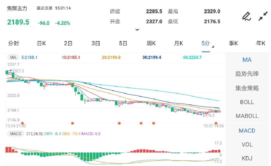 12月27日期货软件走势图综述:焦煤期货主力跌4.20%