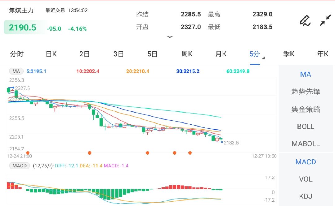 供给端存在收紧预期 焦煤期货震荡下行