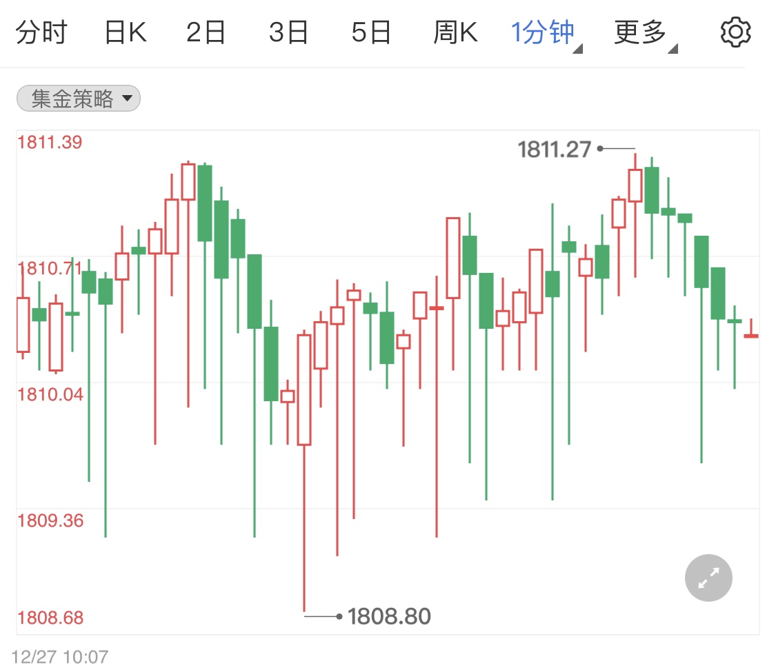 黄金价格小幅盘整 关注本周数据焦点